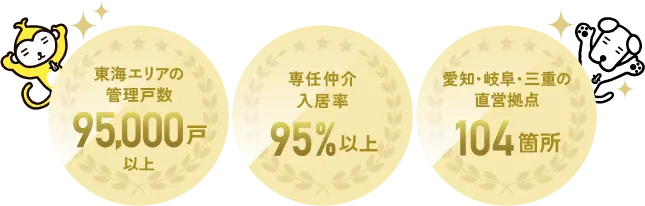 東海エリアの管理戸数95,000戸以上 専任仲介入居率95%以上 愛知・岐阜・三重の直営拠点104箇所