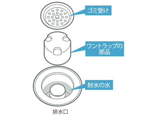 排水口のゴミ受け、ワントラップの部品、封水の水の図
