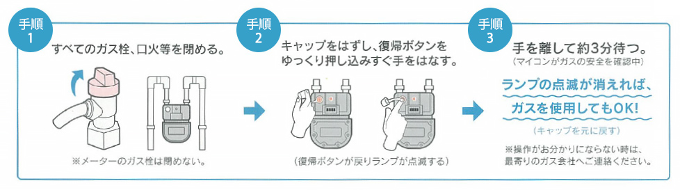 手順1：すべてのガス栓、口火等を閉める（※メーターのガス栓は閉めない）手順2：キャップをはずし、復帰ボタンをゆっくり押し込みすぐ手をはなす（復帰ボタンが戻りタンプが点滅する）手順3：手を離して約3分待つ（マイコンがガスの安全を確認中）、ランプの点滅が消えればガスを使用してもOK（キャップを元に戻す）※操作がお分かりにならない時は、最寄りのガス会社へご連絡ください。
