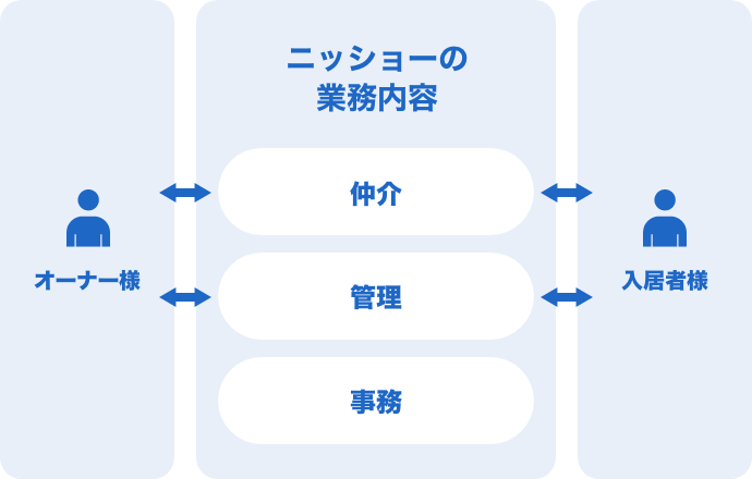 オーナー・入居者の関係図