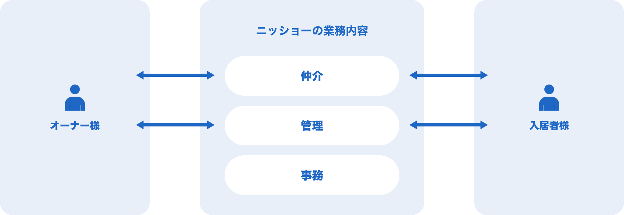 オーナー・入居者の関係図