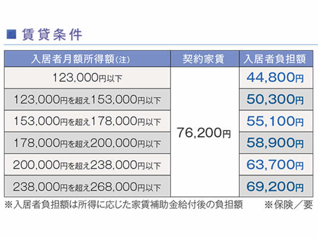 所得による入居者負担額表
