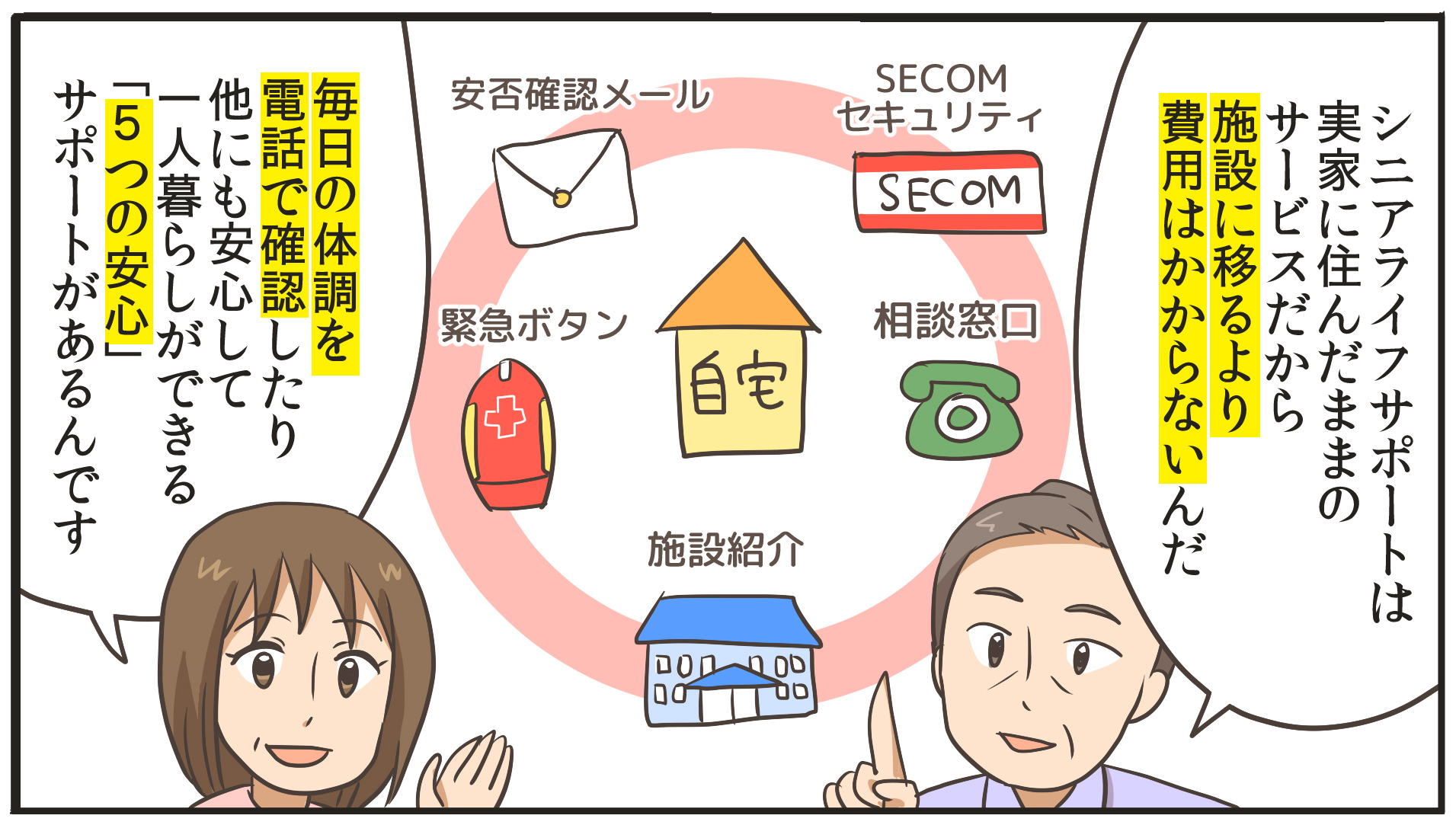 シニアライフサポートは実家に住んだままのサービスだから施設に移るより費用はかからないんだ。毎日の体調を電話で確認したり、他にも安心して一人暮らしができる「５つの安心」がサポートがあるんです。「安否確認メール」「SECOMセキュリティ」「緊急ボタン」「相談窓口」「施設紹介」