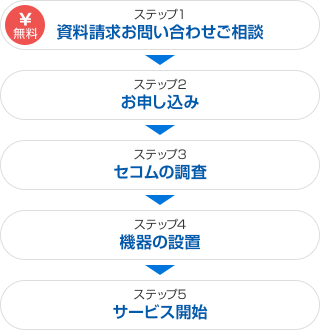 ステップ1　資料請求お問い合わせご相談（無料）、ステップ2　お申し込み、ステップ3　セコムの調査、ステップ4 機器の設置、ステップ5　サービス開始