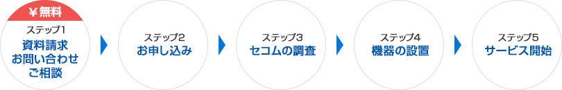 ステップ1　資料請求お問い合わせご相談（無料）、ステップ2　お申し込み、ステップ3　セコムの調査、ステップ4 機器の設置、ステップ5　サービス開始