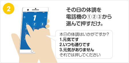 その日の体調を電話機の1、2、3から選んで押すだけ。本日の体調はいかがですか？1.元気です2.いつも通りです3.元気がありません それでは押してください