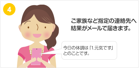 ご家族など指定の連絡先へ結果がメールで届きます。今日の体調は「1.元気です」とのことです。